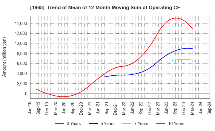 1968 TAIHEI DENGYO KAISHA, LTD.: Trend of Mean of 12-Month Moving Sum of Operating CF