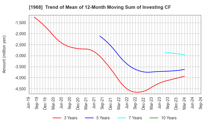 1968 TAIHEI DENGYO KAISHA, LTD.: Trend of Mean of 12-Month Moving Sum of Investing CF