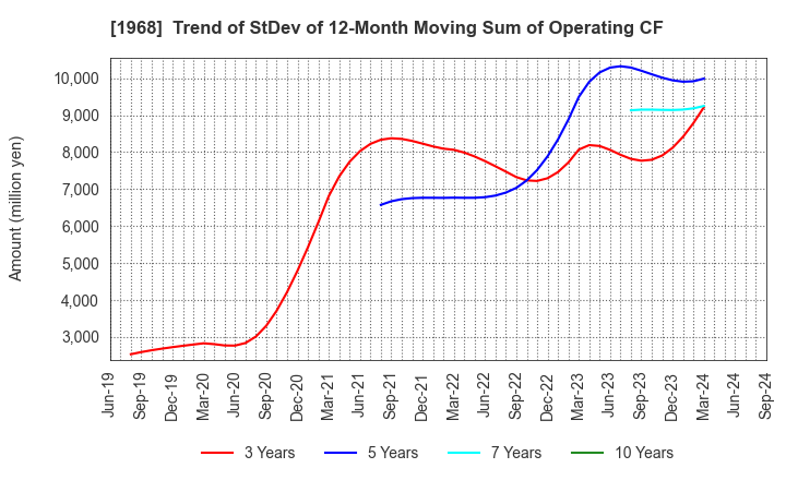 1968 TAIHEI DENGYO KAISHA, LTD.: Trend of StDev of 12-Month Moving Sum of Operating CF