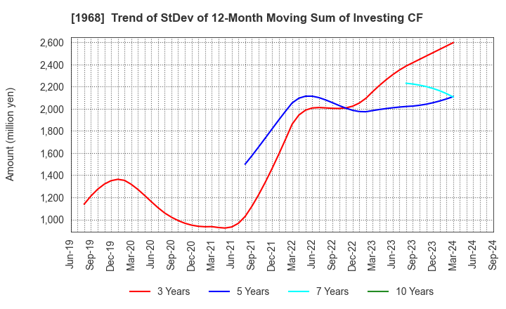 1968 TAIHEI DENGYO KAISHA, LTD.: Trend of StDev of 12-Month Moving Sum of Investing CF