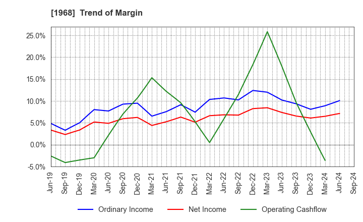 1968 TAIHEI DENGYO KAISHA, LTD.: Trend of Margin