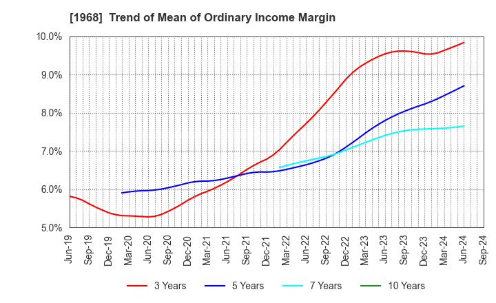 1968 TAIHEI DENGYO KAISHA, LTD.: Trend of Mean of Ordinary Income Margin