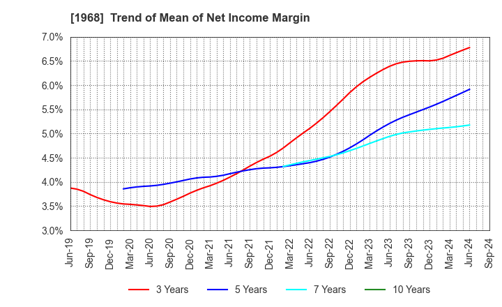 1968 TAIHEI DENGYO KAISHA, LTD.: Trend of Mean of Net Income Margin