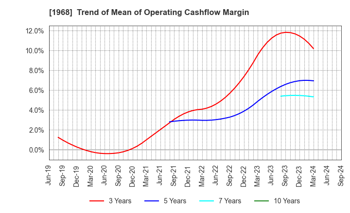 1968 TAIHEI DENGYO KAISHA, LTD.: Trend of Mean of Operating Cashflow Margin