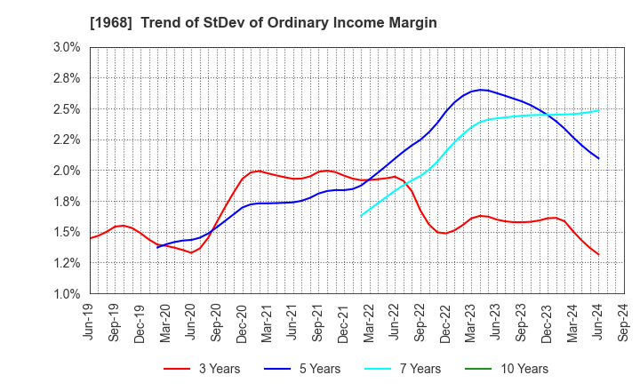 1968 TAIHEI DENGYO KAISHA, LTD.: Trend of StDev of Ordinary Income Margin