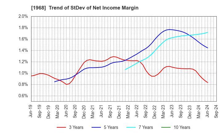 1968 TAIHEI DENGYO KAISHA, LTD.: Trend of StDev of Net Income Margin