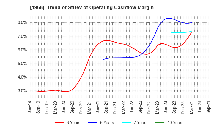 1968 TAIHEI DENGYO KAISHA, LTD.: Trend of StDev of Operating Cashflow Margin