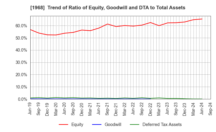 1968 TAIHEI DENGYO KAISHA, LTD.: Trend of Ratio of Equity, Goodwill and DTA to Total Assets