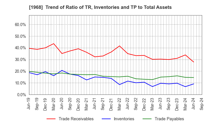 1968 TAIHEI DENGYO KAISHA, LTD.: Trend of Ratio of TR, Inventories and TP to Total Assets