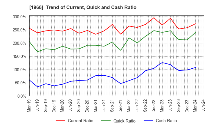 1968 TAIHEI DENGYO KAISHA, LTD.: Trend of Current, Quick and Cash Ratio