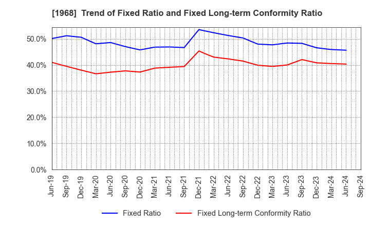 1968 TAIHEI DENGYO KAISHA, LTD.: Trend of Fixed Ratio and Fixed Long-term Conformity Ratio