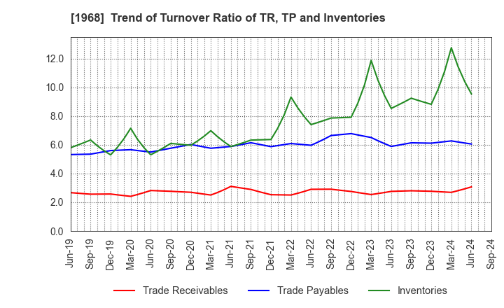 1968 TAIHEI DENGYO KAISHA, LTD.: Trend of Turnover Ratio of TR, TP and Inventories