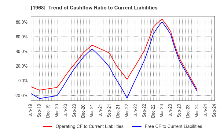 1968 TAIHEI DENGYO KAISHA, LTD.: Trend of Cashflow Ratio to Current Liabilities