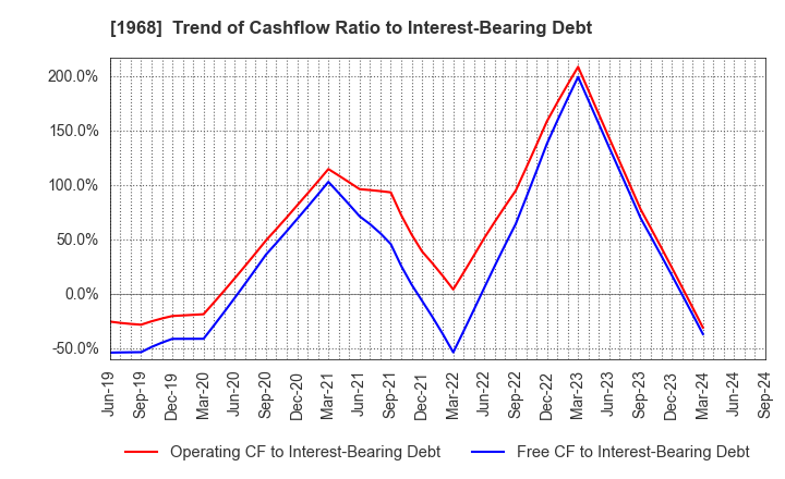 1968 TAIHEI DENGYO KAISHA, LTD.: Trend of Cashflow Ratio to Interest-Bearing Debt