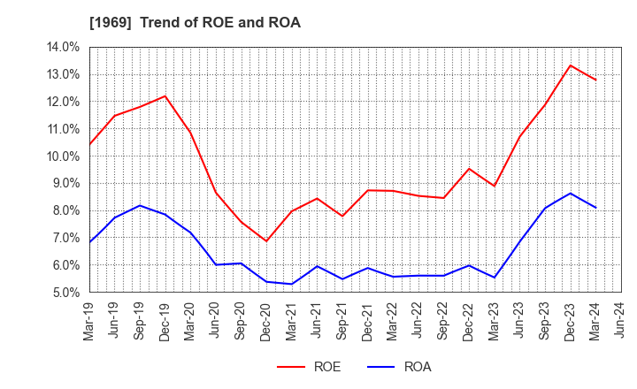 1969 Takasago Thermal Engineering Co.,Ltd.: Trend of ROE and ROA