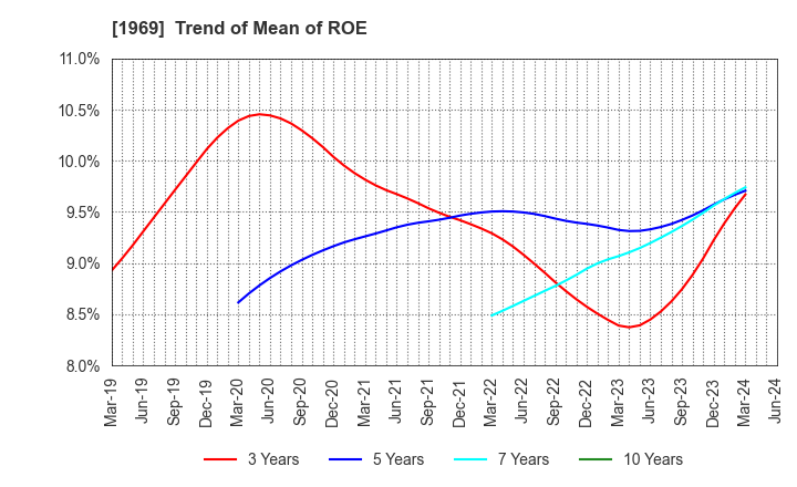 1969 Takasago Thermal Engineering Co.,Ltd.: Trend of Mean of ROE