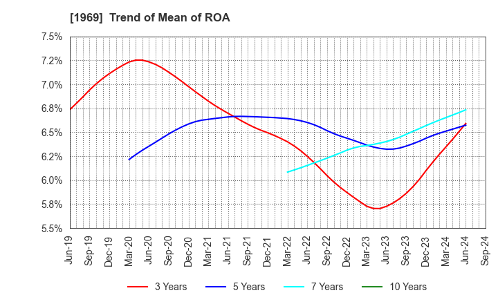 1969 Takasago Thermal Engineering Co.,Ltd.: Trend of Mean of ROA