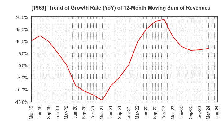 1969 Takasago Thermal Engineering Co.,Ltd.: Trend of Growth Rate (YoY) of 12-Month Moving Sum of Revenues