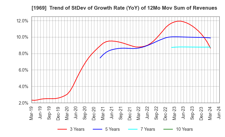 1969 Takasago Thermal Engineering Co.,Ltd.: Trend of StDev of Growth Rate (YoY) of 12Mo Mov Sum of Revenues