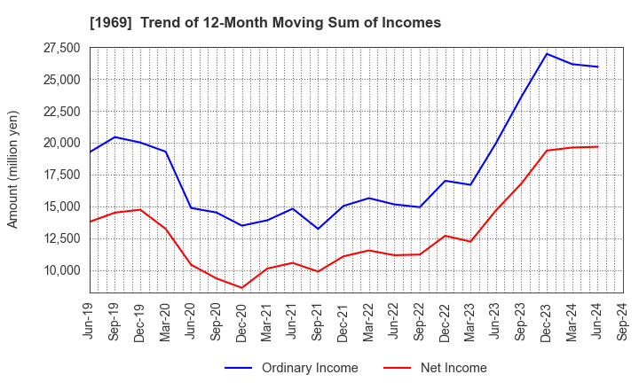 1969 Takasago Thermal Engineering Co.,Ltd.: Trend of 12-Month Moving Sum of Incomes