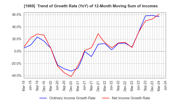 1969 Takasago Thermal Engineering Co.,Ltd.: Trend of Growth Rate (YoY) of 12-Month Moving Sum of Incomes