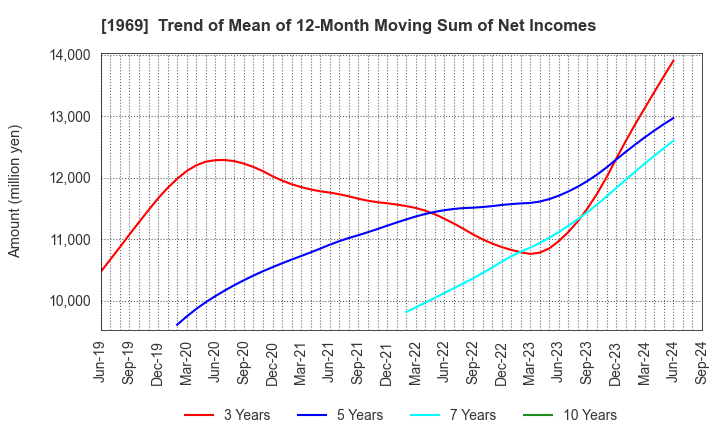 1969 Takasago Thermal Engineering Co.,Ltd.: Trend of Mean of 12-Month Moving Sum of Net Incomes