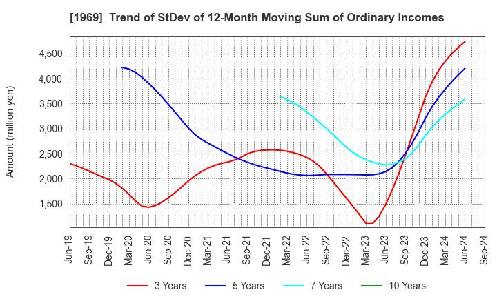 1969 Takasago Thermal Engineering Co.,Ltd.: Trend of StDev of 12-Month Moving Sum of Ordinary Incomes