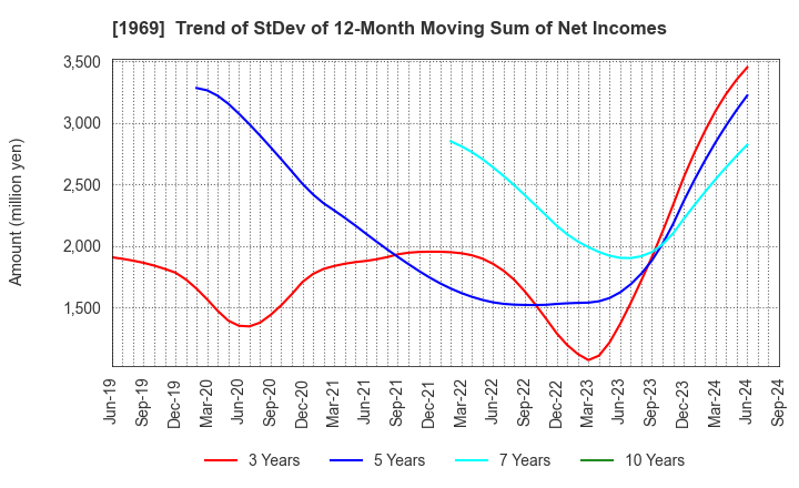 1969 Takasago Thermal Engineering Co.,Ltd.: Trend of StDev of 12-Month Moving Sum of Net Incomes