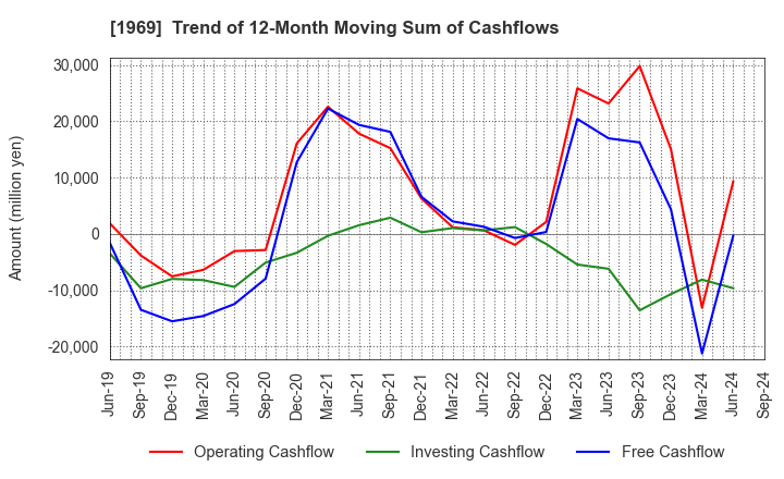 1969 Takasago Thermal Engineering Co.,Ltd.: Trend of 12-Month Moving Sum of Cashflows