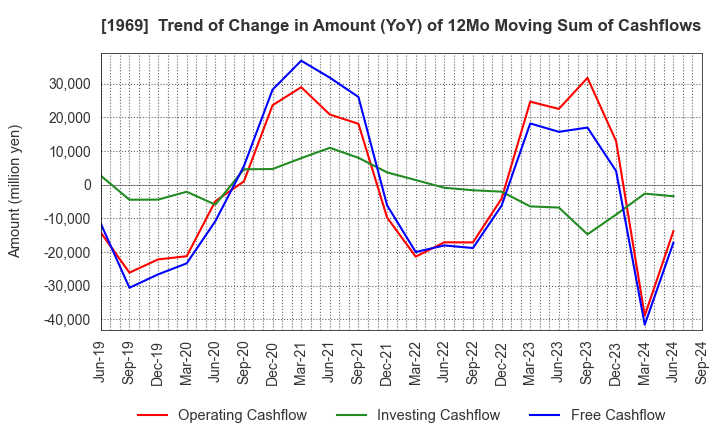 1969 Takasago Thermal Engineering Co.,Ltd.: Trend of Change in Amount (YoY) of 12Mo Moving Sum of Cashflows