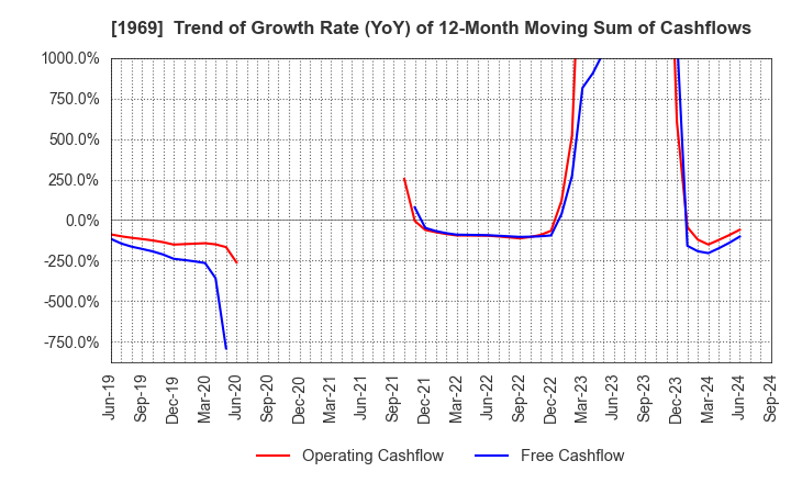 1969 Takasago Thermal Engineering Co.,Ltd.: Trend of Growth Rate (YoY) of 12-Month Moving Sum of Cashflows