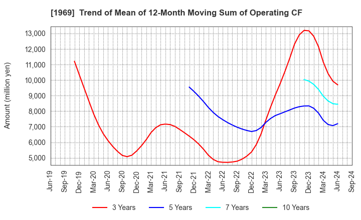 1969 Takasago Thermal Engineering Co.,Ltd.: Trend of Mean of 12-Month Moving Sum of Operating CF