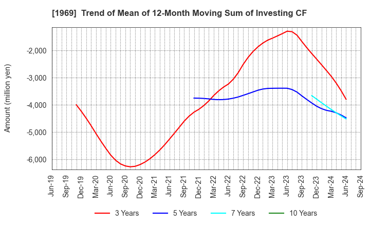 1969 Takasago Thermal Engineering Co.,Ltd.: Trend of Mean of 12-Month Moving Sum of Investing CF