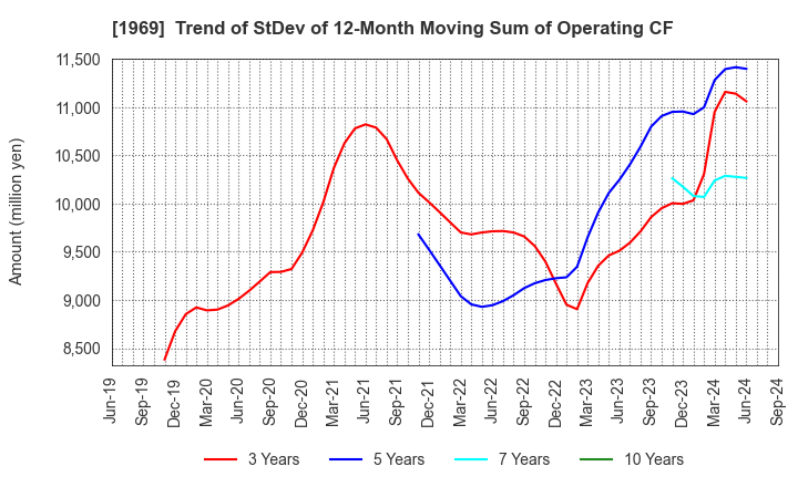 1969 Takasago Thermal Engineering Co.,Ltd.: Trend of StDev of 12-Month Moving Sum of Operating CF