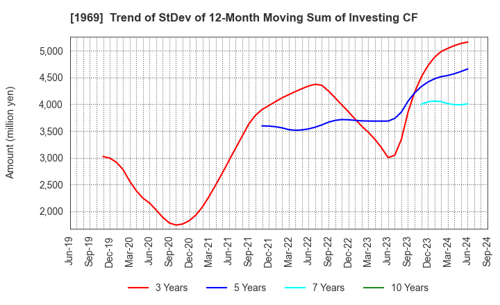 1969 Takasago Thermal Engineering Co.,Ltd.: Trend of StDev of 12-Month Moving Sum of Investing CF