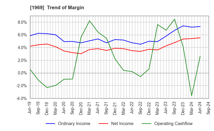 1969 Takasago Thermal Engineering Co.,Ltd.: Trend of Margin