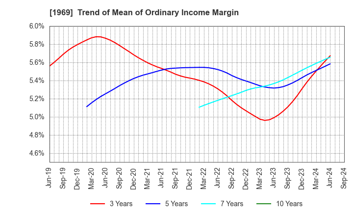 1969 Takasago Thermal Engineering Co.,Ltd.: Trend of Mean of Ordinary Income Margin