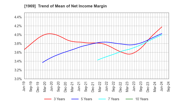 1969 Takasago Thermal Engineering Co.,Ltd.: Trend of Mean of Net Income Margin