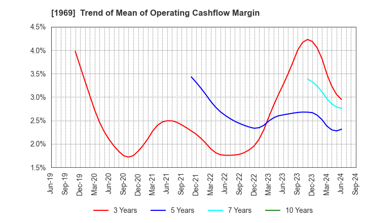 1969 Takasago Thermal Engineering Co.,Ltd.: Trend of Mean of Operating Cashflow Margin