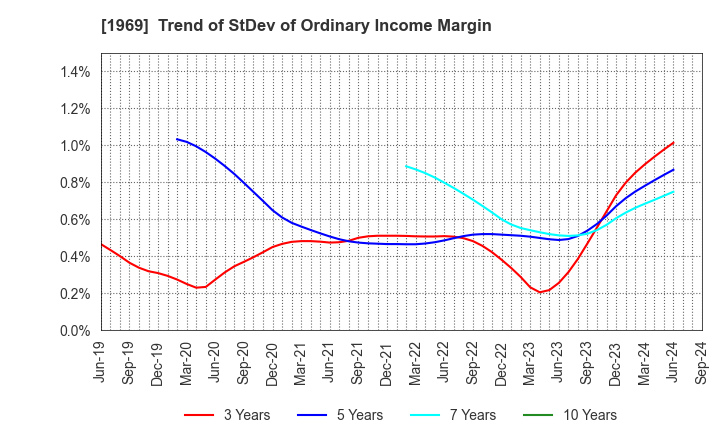 1969 Takasago Thermal Engineering Co.,Ltd.: Trend of StDev of Ordinary Income Margin