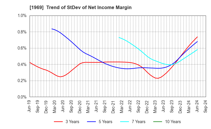 1969 Takasago Thermal Engineering Co.,Ltd.: Trend of StDev of Net Income Margin