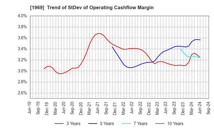 1969 Takasago Thermal Engineering Co.,Ltd.: Trend of StDev of Operating Cashflow Margin