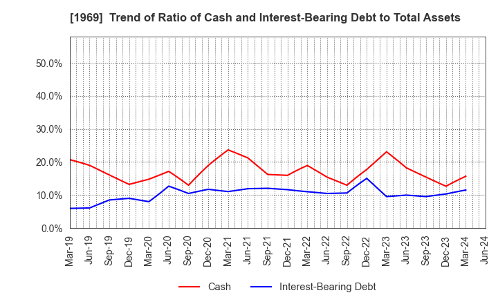 1969 Takasago Thermal Engineering Co.,Ltd.: Trend of Ratio of Cash and Interest-Bearing Debt to Total Assets