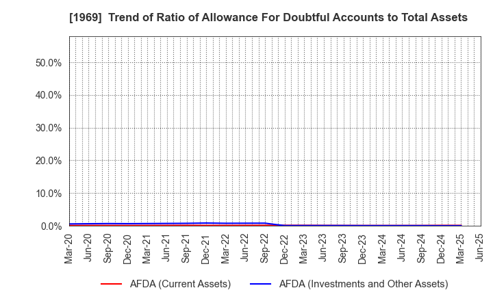 1969 Takasago Thermal Engineering Co.,Ltd.: Trend of Ratio of Allowance For Doubtful Accounts to Total Assets