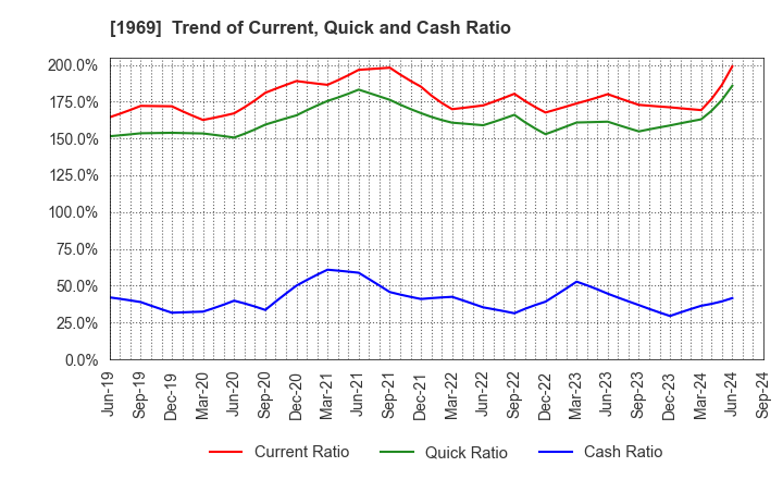 1969 Takasago Thermal Engineering Co.,Ltd.: Trend of Current, Quick and Cash Ratio