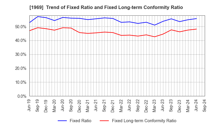 1969 Takasago Thermal Engineering Co.,Ltd.: Trend of Fixed Ratio and Fixed Long-term Conformity Ratio