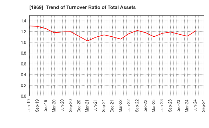 1969 Takasago Thermal Engineering Co.,Ltd.: Trend of Turnover Ratio of Total Assets