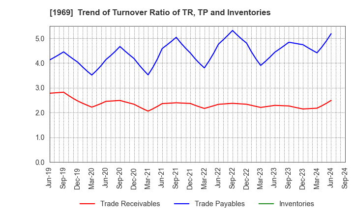 1969 Takasago Thermal Engineering Co.,Ltd.: Trend of Turnover Ratio of TR, TP and Inventories