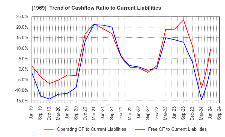 1969 Takasago Thermal Engineering Co.,Ltd.: Trend of Cashflow Ratio to Current Liabilities