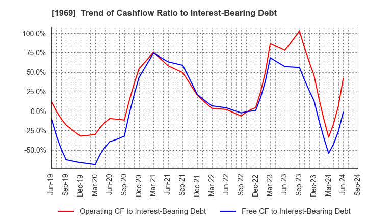 1969 Takasago Thermal Engineering Co.,Ltd.: Trend of Cashflow Ratio to Interest-Bearing Debt